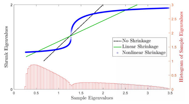 Distribution of the sample eigenvalues of a covariance matrix and optimal number of groups corresponding to the centroids of that distribution (0.8 and 2) Source: de Nard.