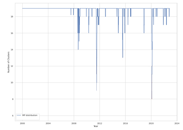 Evolution of the number of clusters found by a Marchenko-Pastur distribution-based method, January 2000 - December 2022. Source: Jin et al.