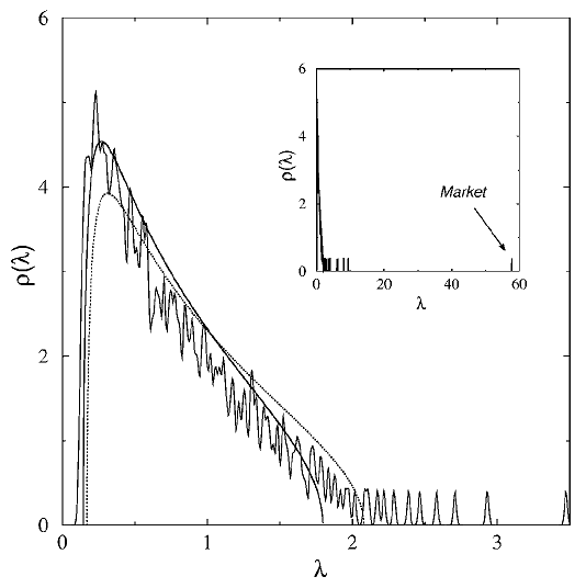 Smoothed density of the eigenvalues of the correlation matrix of 406 assets belonging to the S&P 500 and two fitted Marchenko-Pastur distributions, 1991 – 1996. Source: Laloux et al.