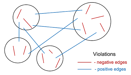 Illustration of the idea behind the SPONGE clustering algorithm - minimizing the number of violations in the constructed partition. Source: Jin et al.
