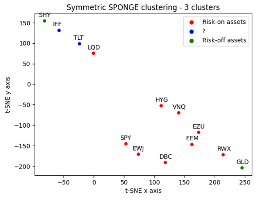 Symmetric SPONGE clustering of the asset correlation matrix, three clusters, April 2025.