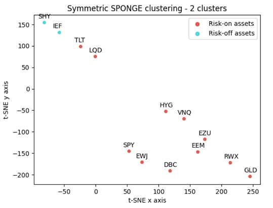 Symmetric SPONGE clustering of the asset correlation matrix, two clusters, April 2025.