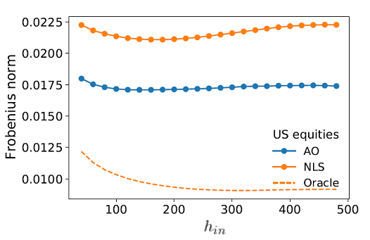 Average Frobenius distance between the forecasted and the out-of-sample covariance matrices of n = 100 U.S. stocks as a function of the number of past periods $h_{in}$. Source: Adapted from Bongiorno et al.