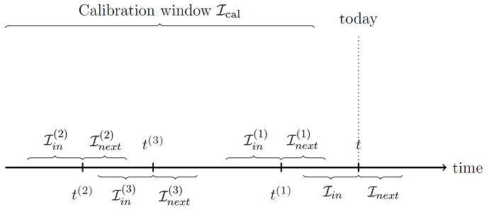 Illustration of the average oracle eigenvalues computation process, which uses different windows included in a long calibration window. Source: Adapted from Bongiorno et al.