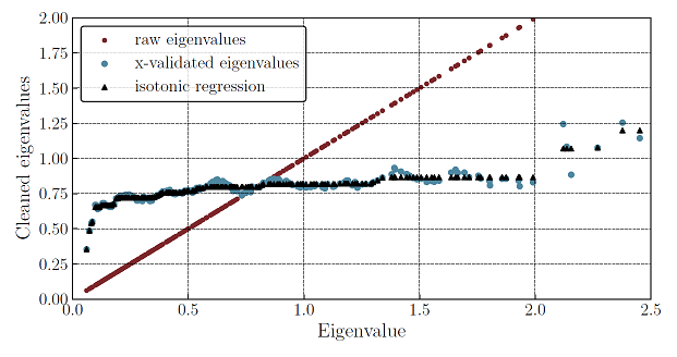 Raw, cross-validated and isotonic eigenvalues eigenvalues as a function of in-sample eigenvalues. Source: Reigneron et al.