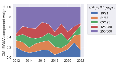 Evolution of the weights of a 5-IEWMA CM-IEWMA covariance matrix forecasting model applied to a universe of U.S. stocks, 4th January 2010 - 30th December 2022.