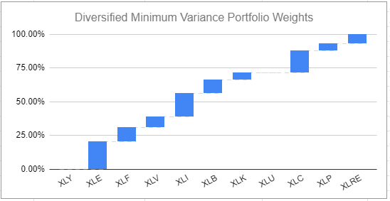 Asset weights of a diversified minimum variance portfolio invested in the 11 S&P Sectors, 1st January 2022 - 31 December 2022