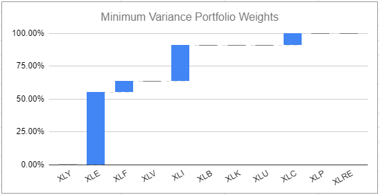 Asset weights of the minimum variance portfolio invested in the 11 S&P Sectors, 1st January 2022 - 31 December 2022