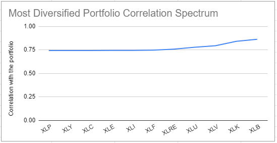 Sorted correlation spectrum of the most diversified portfolio invested in the 11 S&P Sectors, 1st January 2022 - 31 December 2022