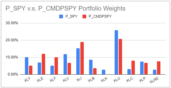 Compared asset weights of the S&P 500 portfolio and of a constrained most diversified S&P 500 portfolio invested in the 11 S&P Sectors, 1st January 2022 - 31 December 2022