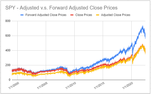 SPY ETF backward-adjusted v.s. forward-adjusted close prices over the period 04th January 1999 - 17th June 2022