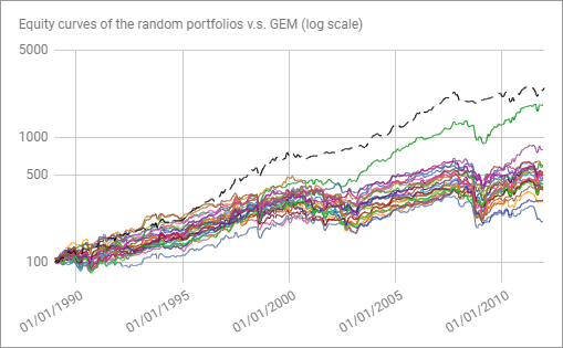 Global Equities Momentum (GEM) strategy v.s. random portfolios, in-sample period 1989-2012