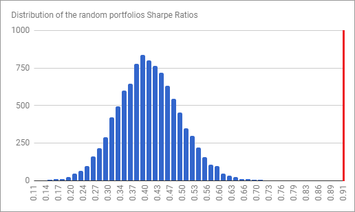 Random Portfolios Sharpe Ratios Probability Density, in sample