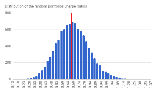 Global Equities Momentum (GEM) strategy v.s. random portfolios, distribution of Sharpe Ratios, out-of-sample period 2013-October 2020