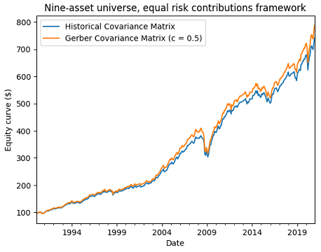 Reproduced nine-asset universe, equal risk contributions with a Gerber threshold equal to 0.5, January 1990 - December 2020.