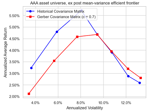AAA universe, ex post mean-variance efficient frontiers with a Gerber threshold equal to 0.7, January 2007 - April 2023.