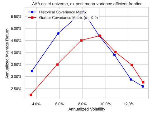 AAA universe, ex post mean-variance efficient frontiers with a Gerber threshold equal to 0.9, January 2007 - April 2023.