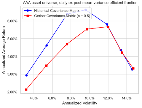 AAA universe, ex post mean-variance efficient frontiers with a Gerber threshold equal to 0.5, January 2007 - April 2023, daily returns.