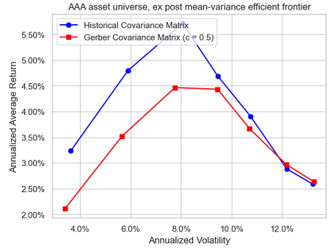 AAA universe, ex post mean-variance efficient frontiers with a Gerber threshold equal to 0.5, January 2007 - April 2023.