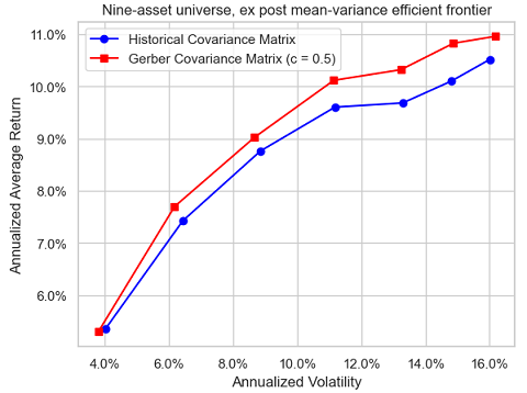 Reproduced nine-asset universe, ex post mean-variance efficient frontiers with a Gerber threshold equal to 0.5, January 1990 - December 2020.
