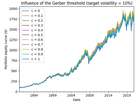 Reproduced nine-asset universe, influence of the Gerber threshold, ex ante annualized volatility target of 10%, January 1990 - December 2020.