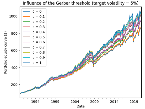 Reproduced nine-asset universe, influence of the Gerber threshold, ex ante annualized volatility target of 5%, January 1990 - December 2020.