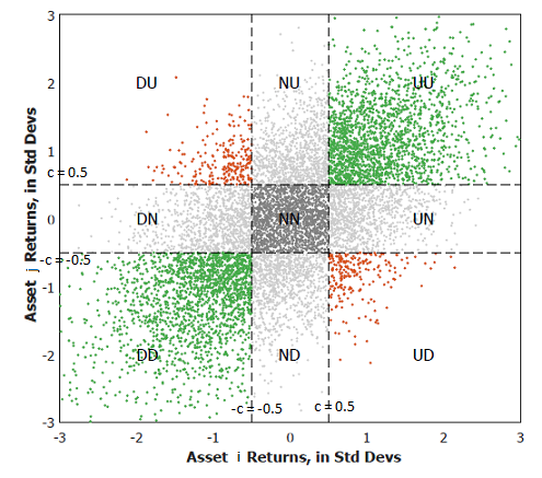 Figure 1. Example of scatter plot of standardised joint returns of two assets. Source: Flint and Polakow.