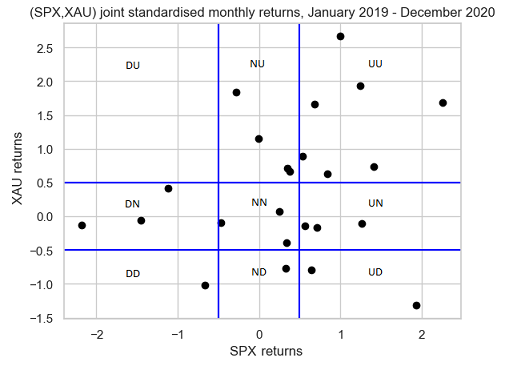 Scatter plot of standardised joint returns of SPX - XAU partitioned into nine subsets by a Gerber threshold equal to 0.5, January 2019 - December 2020.