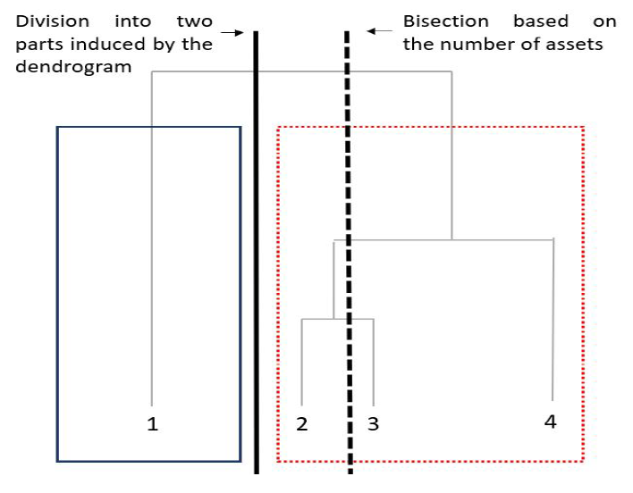 Comparison of recursive bisection and recursive division