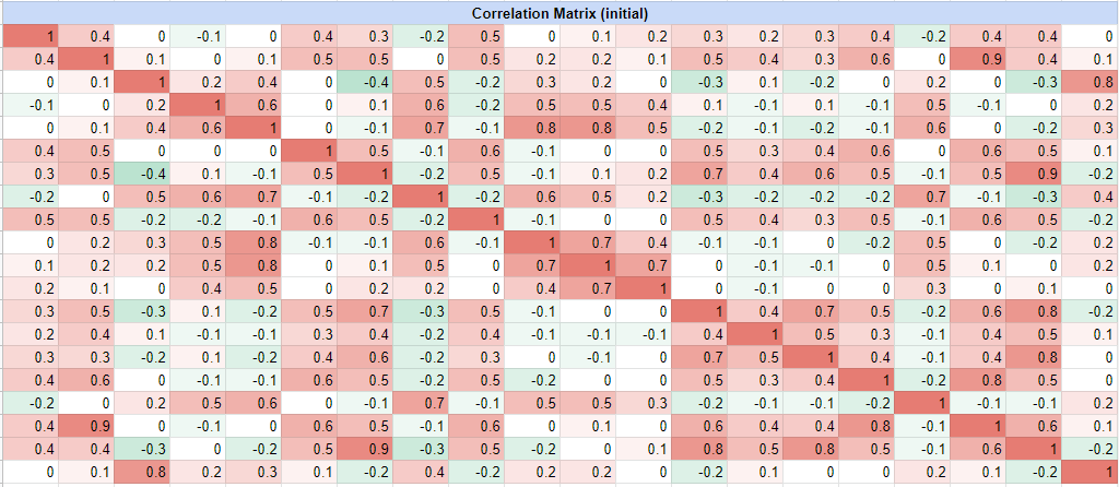 Initial assets correlation matrix