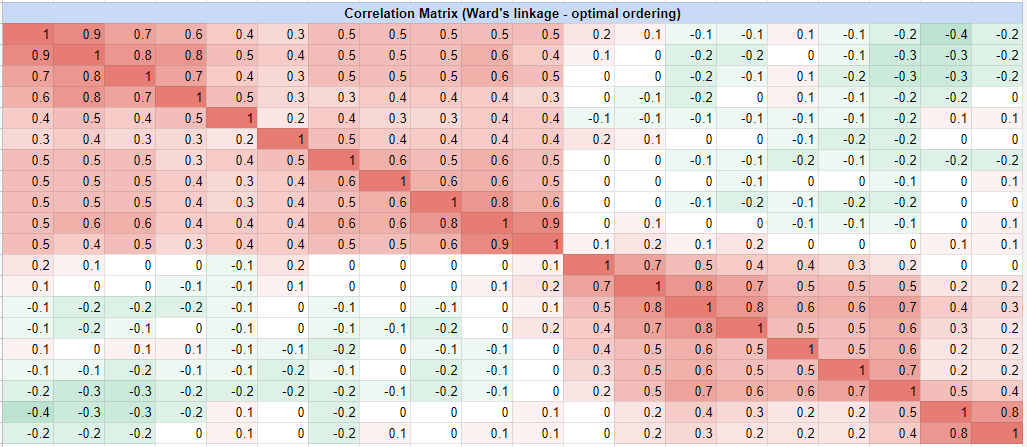 Re-ordered assets correlation matrix with Ward's linkage and optimal leaf ordering