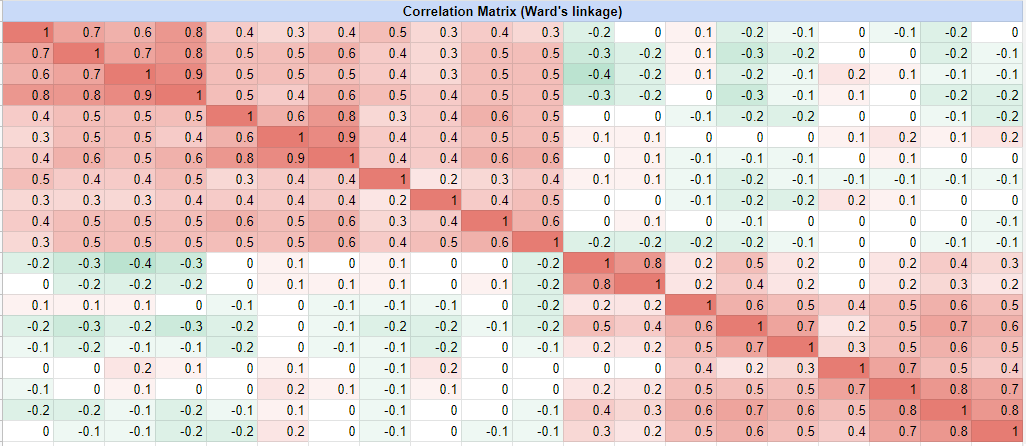 Re-ordered assets correlation matrix with Ward's linkage