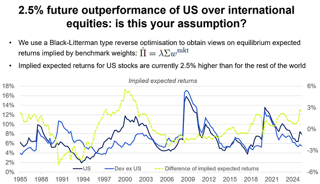 Figure 2. Implied expected returns for U.S. and ex-U.S. equities. 1985 - 2025. Source: Goltz.