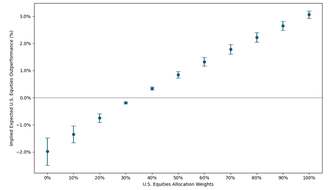 Figure 4. Relative outperformance of U.S. equities over ex‑U.S. equities as implied by U.S. equities allocation weights, annualized expected range.