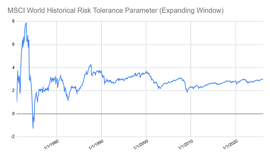 Figure 3. Historical risk tolerance parameter, MSCI World index, expanding window over the period January 1979 - March 2026.