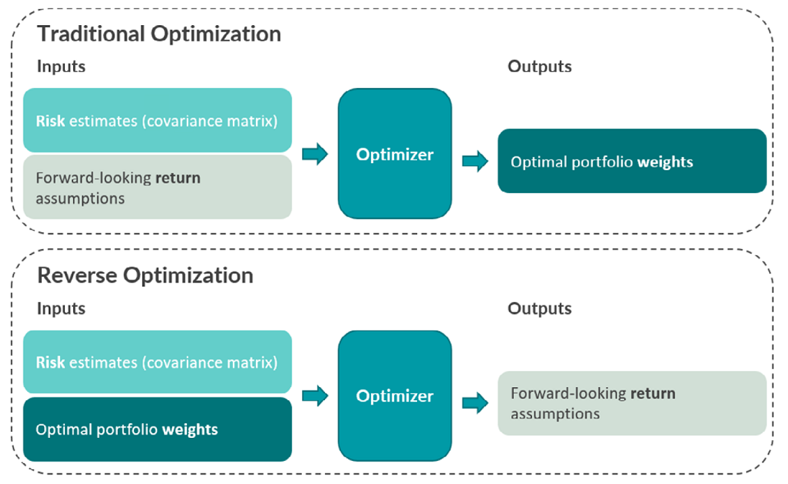 Figure 1. Differences between traditional and reverse mean-variance optimization. Source: Two Sigma.