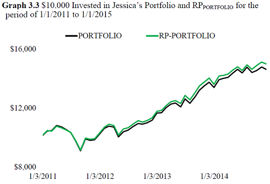 Jessica's original portfolio v.s. Jessica's tracking portfolio, 2011 - 2015. Source: Wallentine.