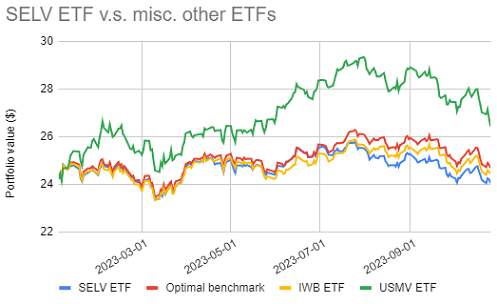 SELV ETF v.s. misc. other ETFs and optimal benchmark, 01 January 2023 - 26 October 2023.