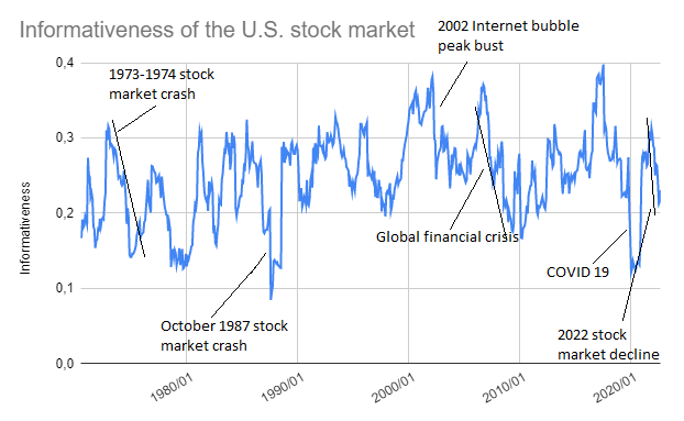 Informativeness for the U.S. stock market