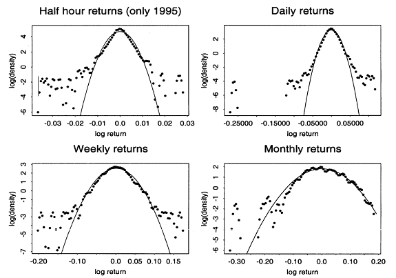 Figure 3. Empirical densities of the IBM log-returns v.s. estimated normal density, 2th January 1973 - 25th January 1996. Source: Rydberg.