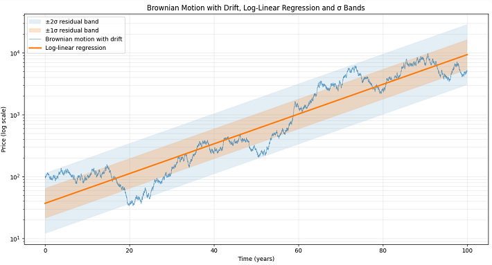 Figure 2. Example of asset whose simulated price follows a geometric Brownian motion, plus associated estimated log-linear regression line and standard deviation bands.
