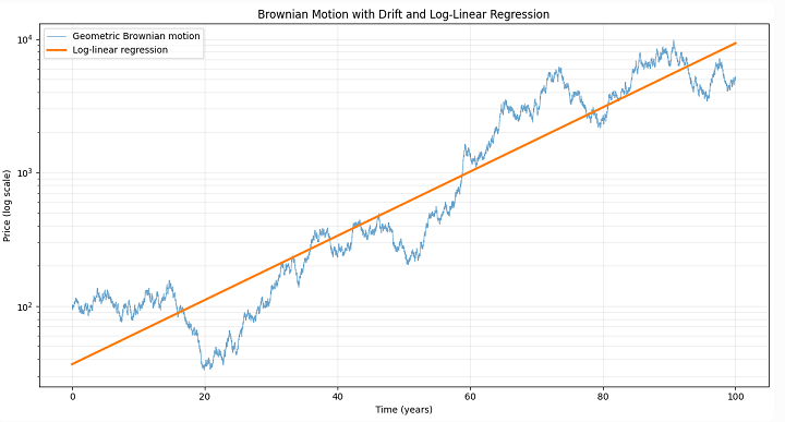 Figure 1. Example of asset whose simulated prices follow a geometric Brownian motion, plus estimated log-linear regression line.