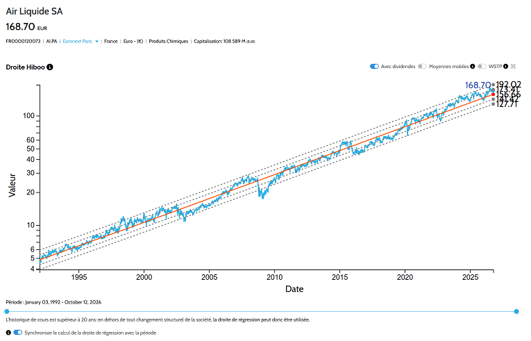 Figure 5. Hiboos's estimated log-linear regression line and standard deviation bands, Air Liquide, 3rd January 1992 - 12th October 2026. Source: Hiboo.