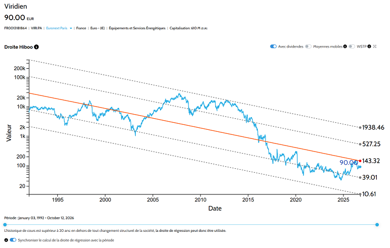 Figure 9. Hiboos's estimated log-linear regression line and standard deviation bands, Viridien, 3rd January 1992 - 12th October 2026. Source: Hiboo.
