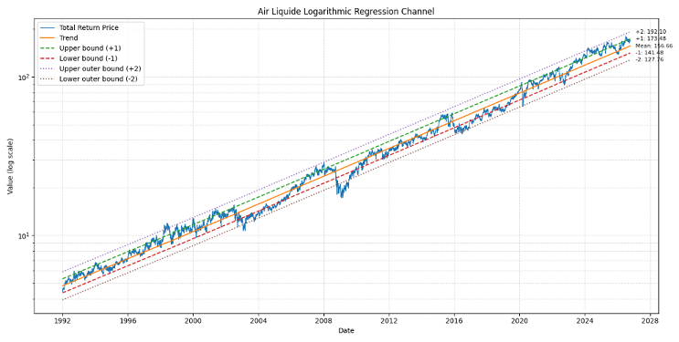 Figure 6. Portfolio Optimizer's estimated log-linear regression line and standard deviation bands, Air Liquide, 3rd January 1992 - 12th October 2026.