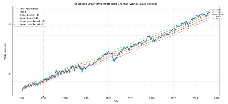 Figure 7. Portfolio Optimizer's estimated log-linear regression line and standard deviation bands using recursive least squares, Air Liquide, 3rd January 1992 - 12th October 2026.