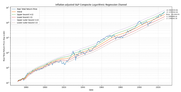 Figure 12. Portfolio Optimizer's estimated log-linear regression line and standard deviation bands using recursive least squares, Shiller's inflation-adjusted S&P Composite, January 1871 - October 2026.