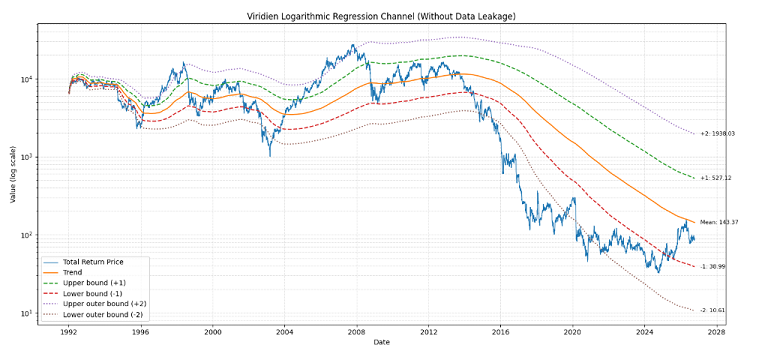 Figure 10. Portfolio Optimizer's estimated log-linear regression line and standard deviation bands using recursive least squares, Viridien, 3rd January 1992 - 12th October 2026.