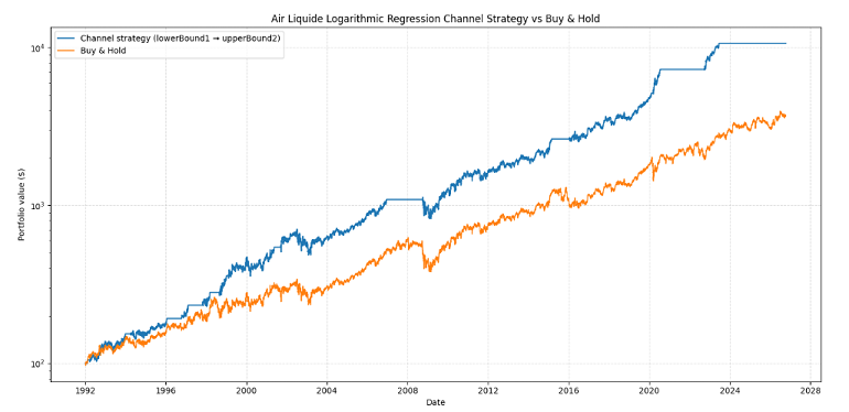 Figure 8. Mean-reversion trading strategy based on estimated log-linear regression standard deviation bands v.s. buy and hold, Air Liquide, 3rd January 1992 - 12th October 2026.