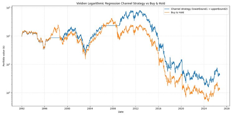 Figure 11. Mean-reversion trading strategy based on estimated log-linear regression standard deviation bands v.s. buy and hold, Viridien, 3rd January 1992 - 12th October 2026.